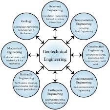Ph.D. in Geotechnical and Geoenvironmental Engineering Introduction Admission Registration, Eligibility, Duration, Fees, Syllabus 2024